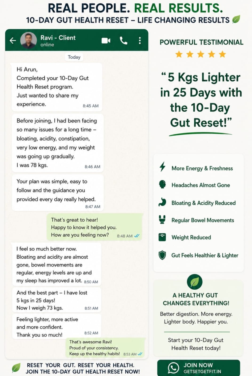 WhatsApp message from Ravi after the 10-Day Gut Health Reset: lost 5 kg in 25 days, bloating and acidity almost gone, regular bowel movements, more energy and better sleep — going from 78 kg to 73 kg.